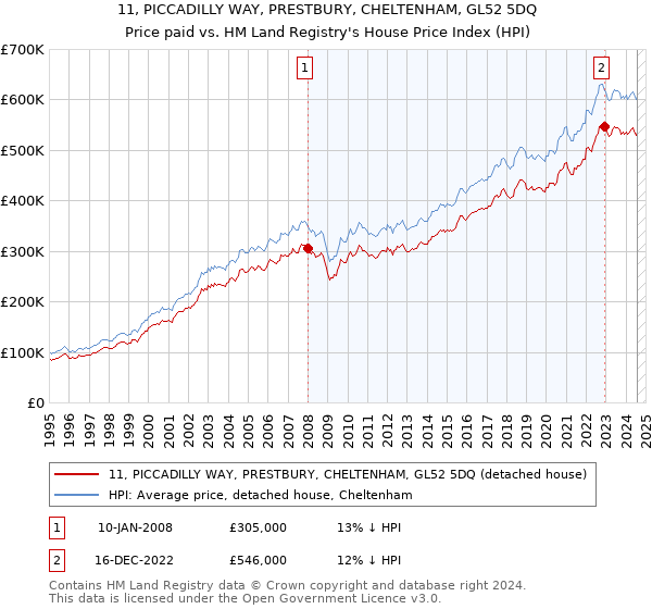 11, PICCADILLY WAY, PRESTBURY, CHELTENHAM, GL52 5DQ: Price paid vs HM Land Registry's House Price Index