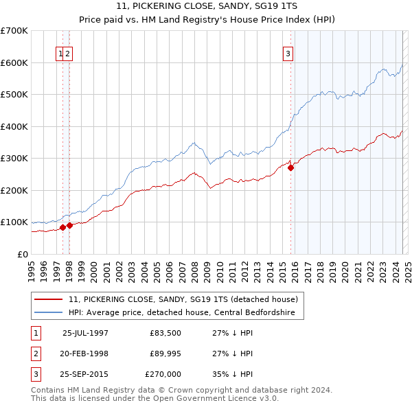 11, PICKERING CLOSE, SANDY, SG19 1TS: Price paid vs HM Land Registry's House Price Index