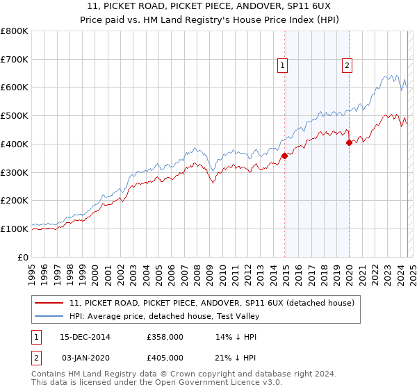 11, PICKET ROAD, PICKET PIECE, ANDOVER, SP11 6UX: Price paid vs HM Land Registry's House Price Index