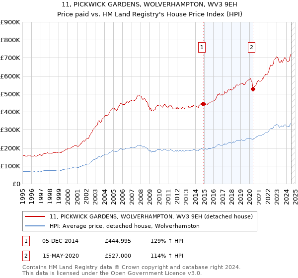 11, PICKWICK GARDENS, WOLVERHAMPTON, WV3 9EH: Price paid vs HM Land Registry's House Price Index