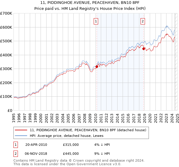 11, PIDDINGHOE AVENUE, PEACEHAVEN, BN10 8PF: Price paid vs HM Land Registry's House Price Index