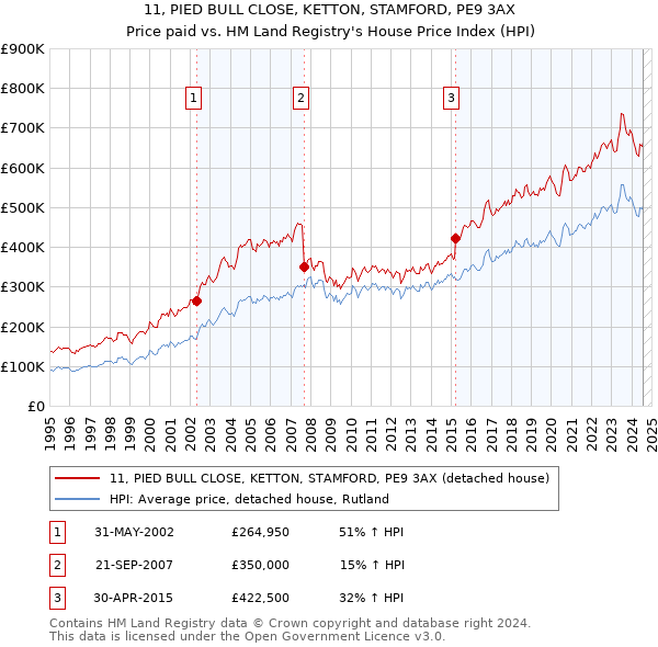 11, PIED BULL CLOSE, KETTON, STAMFORD, PE9 3AX: Price paid vs HM Land Registry's House Price Index