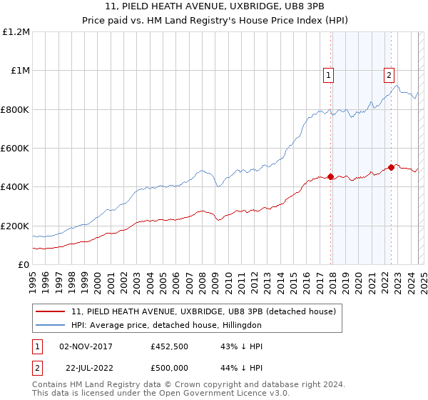 11, PIELD HEATH AVENUE, UXBRIDGE, UB8 3PB: Price paid vs HM Land Registry's House Price Index