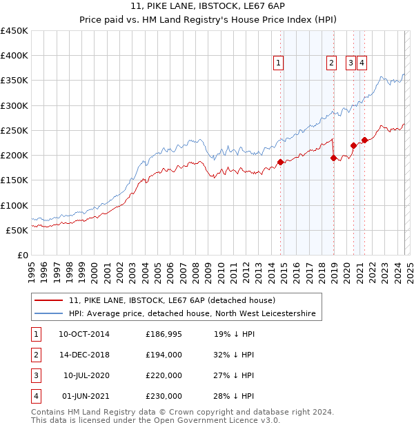 11, PIKE LANE, IBSTOCK, LE67 6AP: Price paid vs HM Land Registry's House Price Index