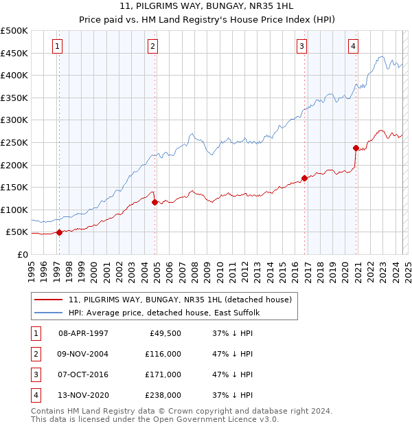 11, PILGRIMS WAY, BUNGAY, NR35 1HL: Price paid vs HM Land Registry's House Price Index