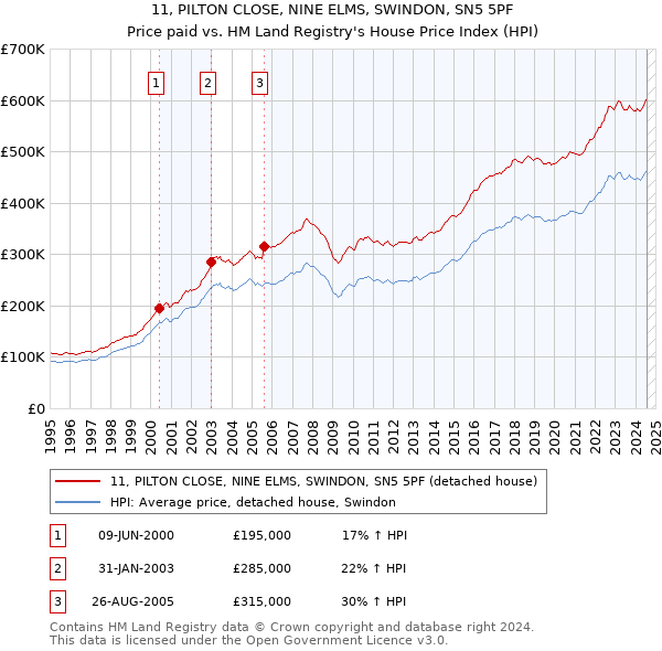 11, PILTON CLOSE, NINE ELMS, SWINDON, SN5 5PF: Price paid vs HM Land Registry's House Price Index