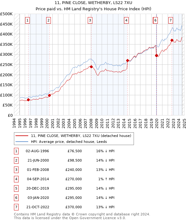 11, PINE CLOSE, WETHERBY, LS22 7XU: Price paid vs HM Land Registry's House Price Index