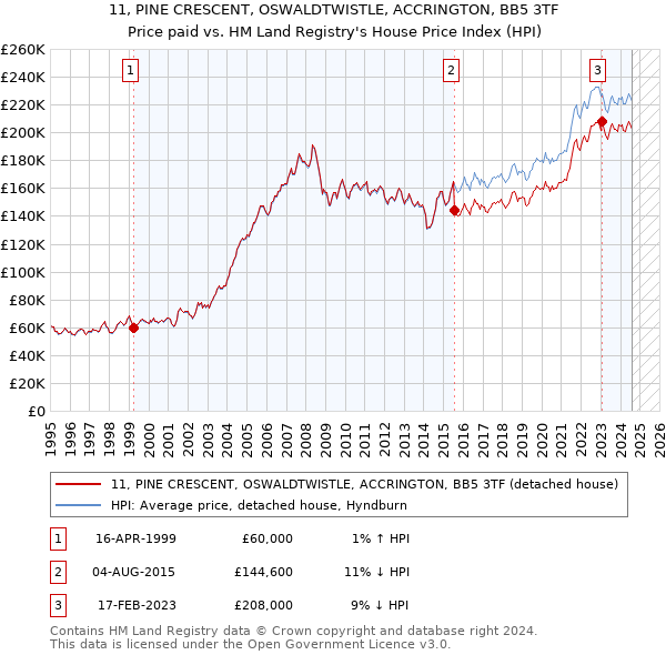 11, PINE CRESCENT, OSWALDTWISTLE, ACCRINGTON, BB5 3TF: Price paid vs HM Land Registry's House Price Index