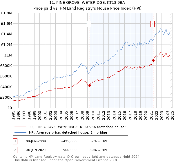 11, PINE GROVE, WEYBRIDGE, KT13 9BA: Price paid vs HM Land Registry's House Price Index