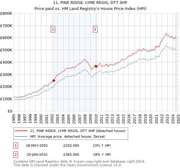 11, PINE RIDGE, LYME REGIS, DT7 3HP: Price paid vs HM Land Registry's House Price Index