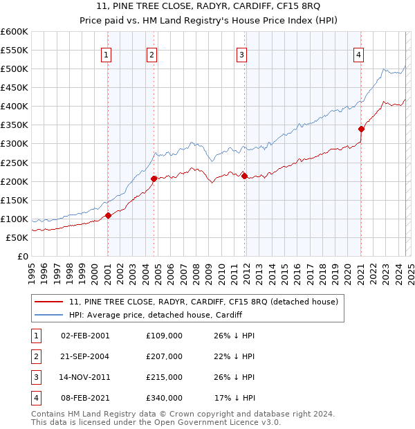 11, PINE TREE CLOSE, RADYR, CARDIFF, CF15 8RQ: Price paid vs HM Land Registry's House Price Index