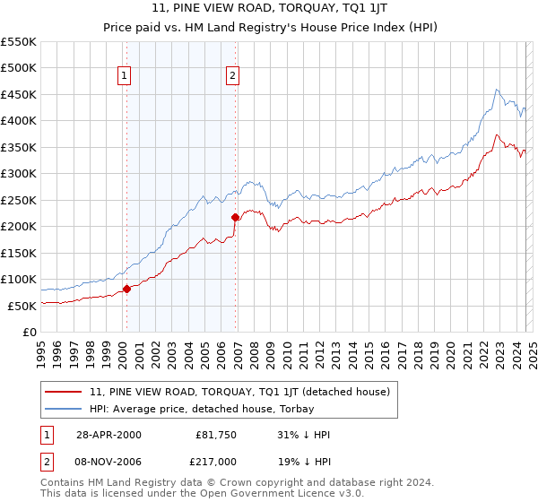 11, PINE VIEW ROAD, TORQUAY, TQ1 1JT: Price paid vs HM Land Registry's House Price Index