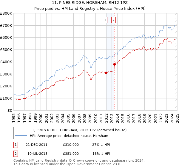 11, PINES RIDGE, HORSHAM, RH12 1PZ: Price paid vs HM Land Registry's House Price Index