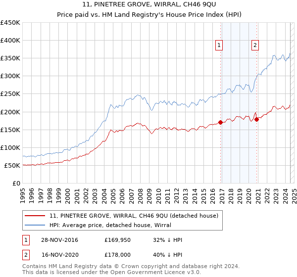 11, PINETREE GROVE, WIRRAL, CH46 9QU: Price paid vs HM Land Registry's House Price Index