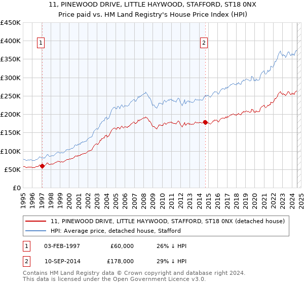 11, PINEWOOD DRIVE, LITTLE HAYWOOD, STAFFORD, ST18 0NX: Price paid vs HM Land Registry's House Price Index