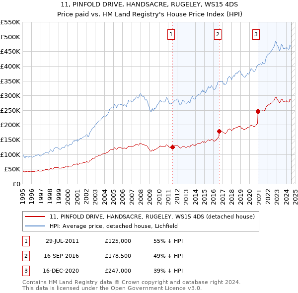 11, PINFOLD DRIVE, HANDSACRE, RUGELEY, WS15 4DS: Price paid vs HM Land Registry's House Price Index