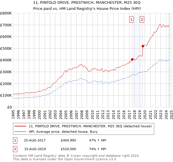 11, PINFOLD DRIVE, PRESTWICH, MANCHESTER, M25 3EQ: Price paid vs HM Land Registry's House Price Index