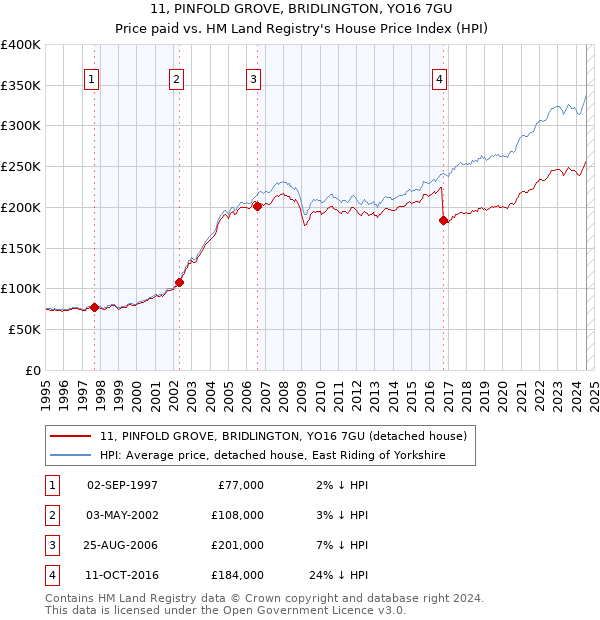 11, PINFOLD GROVE, BRIDLINGTON, YO16 7GU: Price paid vs HM Land Registry's House Price Index