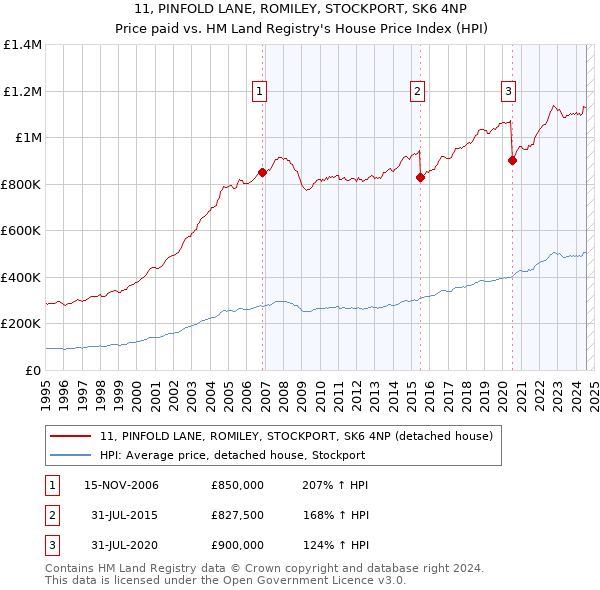 11, PINFOLD LANE, ROMILEY, STOCKPORT, SK6 4NP: Price paid vs HM Land Registry's House Price Index