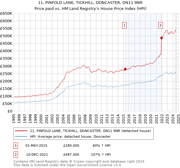 11, PINFOLD LANE, TICKHILL, DONCASTER, DN11 9NR: Price paid vs HM Land Registry's House Price Index