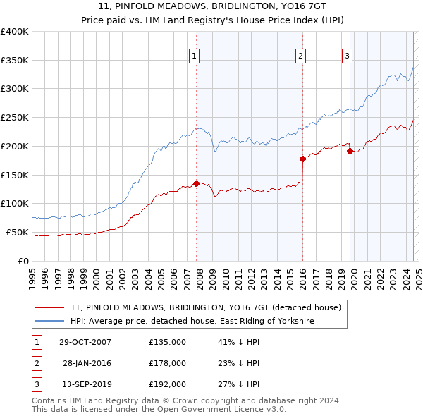 11, PINFOLD MEADOWS, BRIDLINGTON, YO16 7GT: Price paid vs HM Land Registry's House Price Index