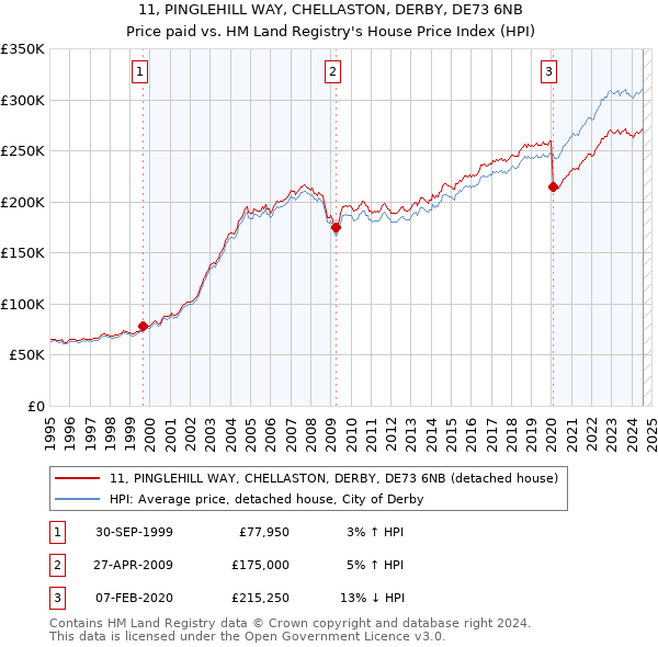 11, PINGLEHILL WAY, CHELLASTON, DERBY, DE73 6NB: Price paid vs HM Land Registry's House Price Index