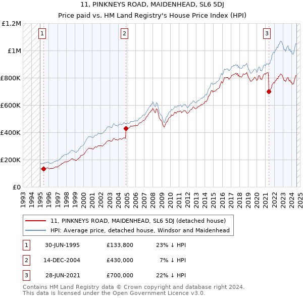 11, PINKNEYS ROAD, MAIDENHEAD, SL6 5DJ: Price paid vs HM Land Registry's House Price Index