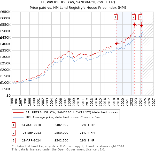 11, PIPERS HOLLOW, SANDBACH, CW11 1TQ: Price paid vs HM Land Registry's House Price Index