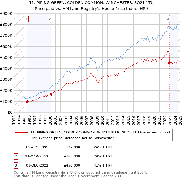 11, PIPING GREEN, COLDEN COMMON, WINCHESTER, SO21 1TU: Price paid vs HM Land Registry's House Price Index