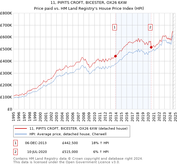 11, PIPITS CROFT, BICESTER, OX26 6XW: Price paid vs HM Land Registry's House Price Index