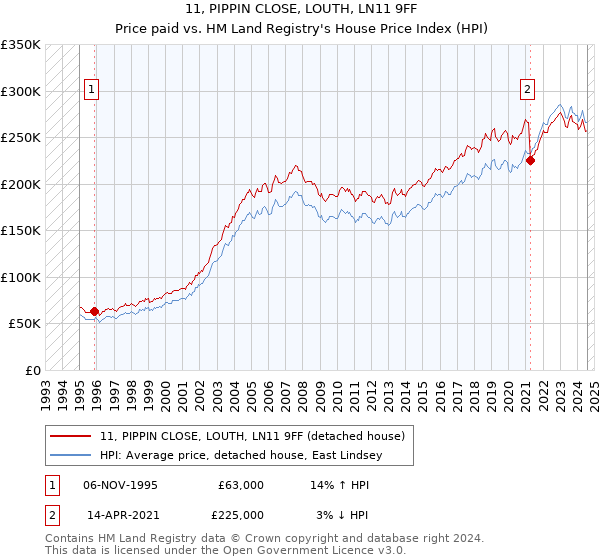 11, PIPPIN CLOSE, LOUTH, LN11 9FF: Price paid vs HM Land Registry's House Price Index