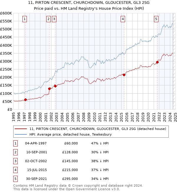 11, PIRTON CRESCENT, CHURCHDOWN, GLOUCESTER, GL3 2SG: Price paid vs HM Land Registry's House Price Index