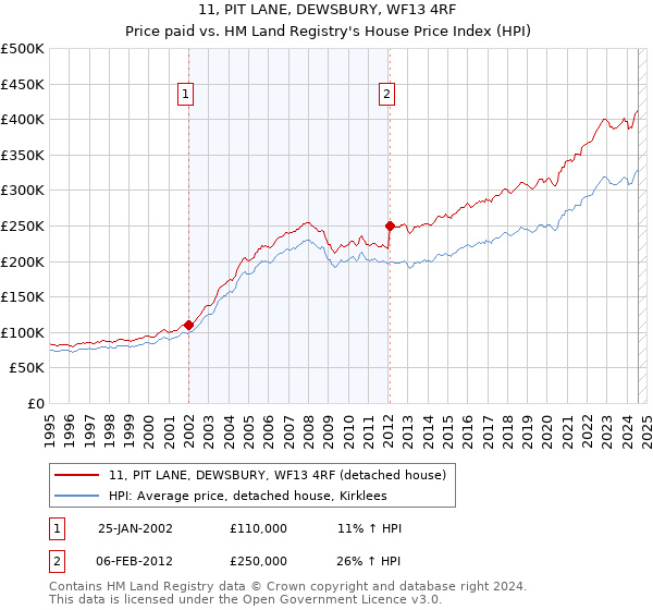 11, PIT LANE, DEWSBURY, WF13 4RF: Price paid vs HM Land Registry's House Price Index