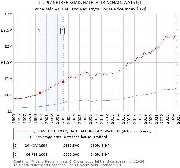 11, PLANETREE ROAD, HALE, ALTRINCHAM, WA15 9JL: Price paid vs HM Land Registry's House Price Index