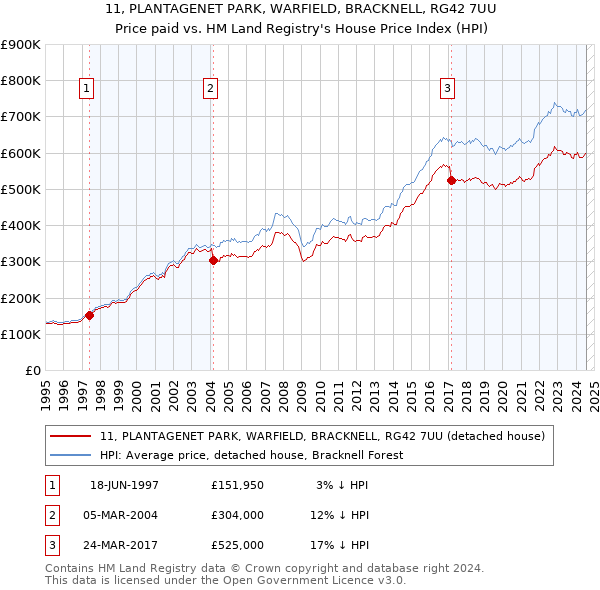 11, PLANTAGENET PARK, WARFIELD, BRACKNELL, RG42 7UU: Price paid vs HM Land Registry's House Price Index