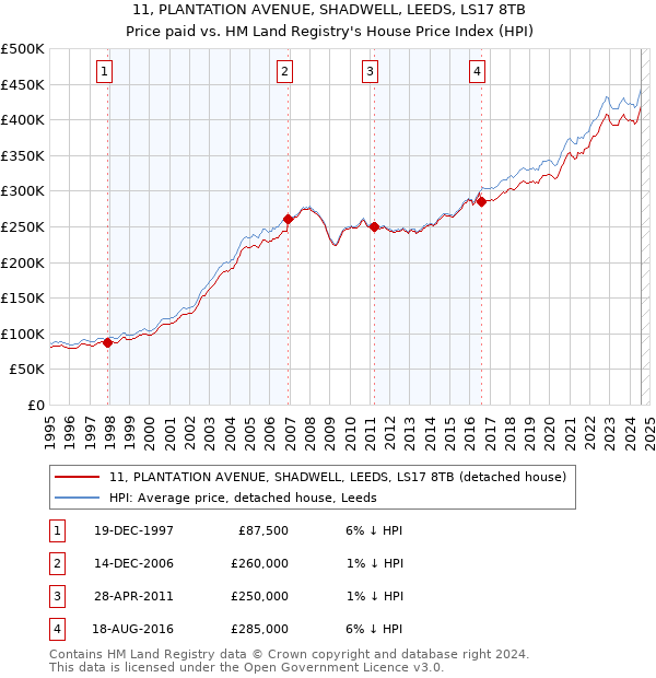 11, PLANTATION AVENUE, SHADWELL, LEEDS, LS17 8TB: Price paid vs HM Land Registry's House Price Index