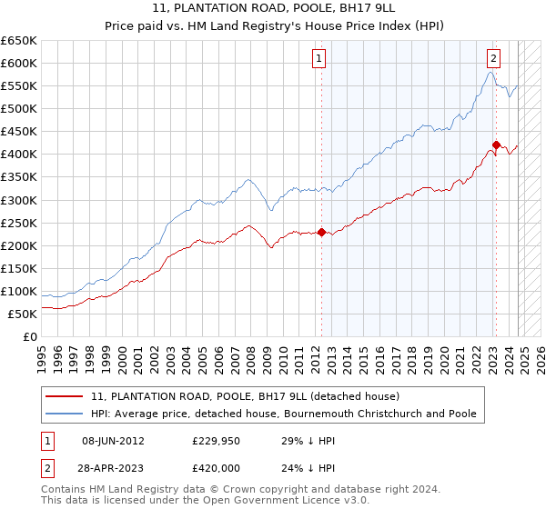 11, PLANTATION ROAD, POOLE, BH17 9LL: Price paid vs HM Land Registry's House Price Index