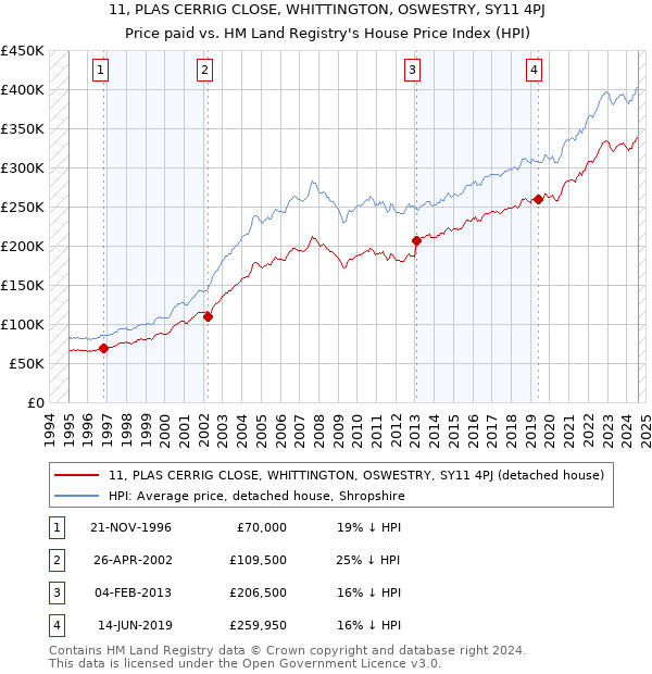 11, PLAS CERRIG CLOSE, WHITTINGTON, OSWESTRY, SY11 4PJ: Price paid vs HM Land Registry's House Price Index