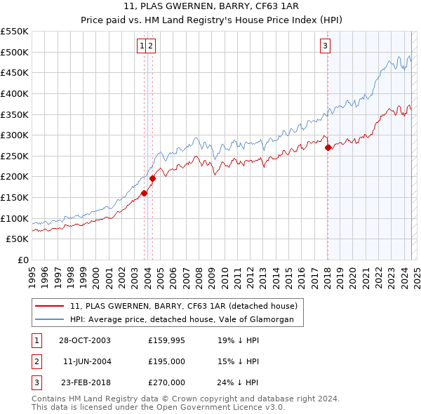 11, PLAS GWERNEN, BARRY, CF63 1AR: Price paid vs HM Land Registry's House Price Index