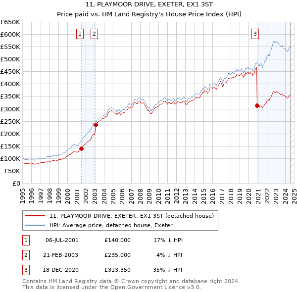 11, PLAYMOOR DRIVE, EXETER, EX1 3ST: Price paid vs HM Land Registry's House Price Index