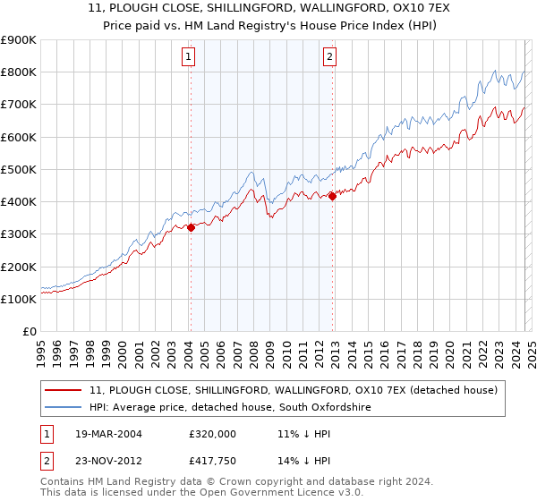 11, PLOUGH CLOSE, SHILLINGFORD, WALLINGFORD, OX10 7EX: Price paid vs HM Land Registry's House Price Index