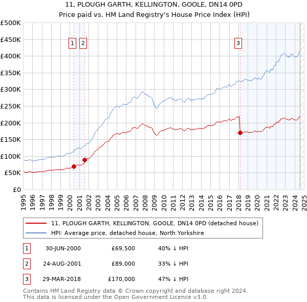 11, PLOUGH GARTH, KELLINGTON, GOOLE, DN14 0PD: Price paid vs HM Land Registry's House Price Index