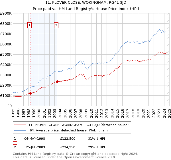 11, PLOVER CLOSE, WOKINGHAM, RG41 3JD: Price paid vs HM Land Registry's House Price Index