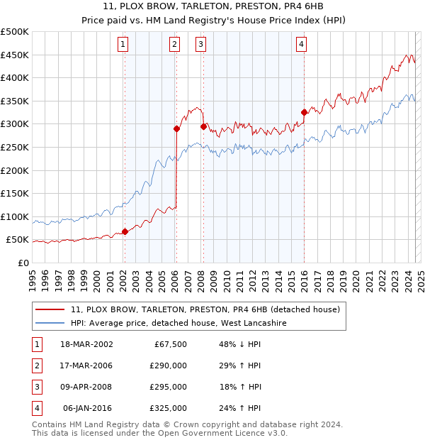 11, PLOX BROW, TARLETON, PRESTON, PR4 6HB: Price paid vs HM Land Registry's House Price Index