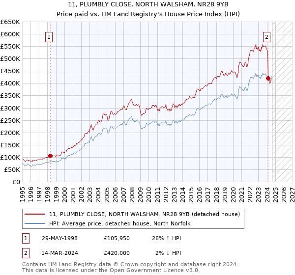 11, PLUMBLY CLOSE, NORTH WALSHAM, NR28 9YB: Price paid vs HM Land Registry's House Price Index