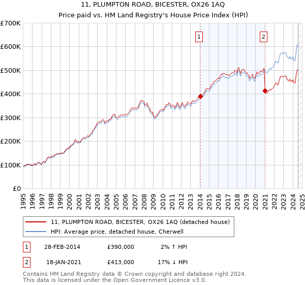 11, PLUMPTON ROAD, BICESTER, OX26 1AQ: Price paid vs HM Land Registry's House Price Index