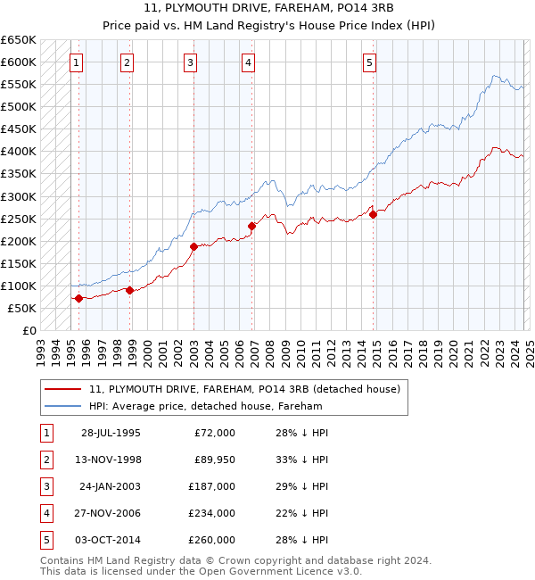 11, PLYMOUTH DRIVE, FAREHAM, PO14 3RB: Price paid vs HM Land Registry's House Price Index