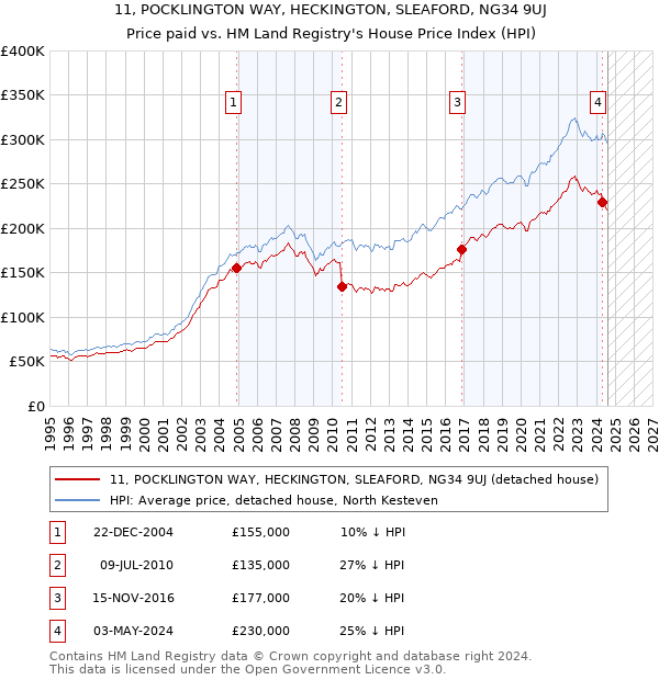 11, POCKLINGTON WAY, HECKINGTON, SLEAFORD, NG34 9UJ: Price paid vs HM Land Registry's House Price Index