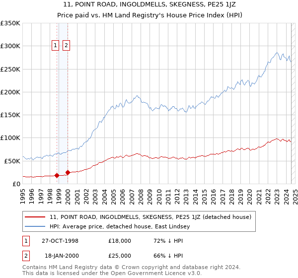 11, POINT ROAD, INGOLDMELLS, SKEGNESS, PE25 1JZ: Price paid vs HM Land Registry's House Price Index