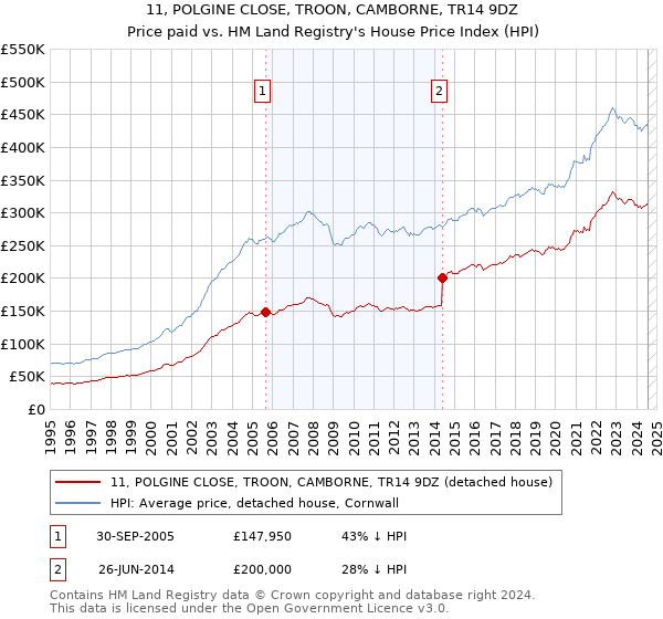 11, POLGINE CLOSE, TROON, CAMBORNE, TR14 9DZ: Price paid vs HM Land Registry's House Price Index